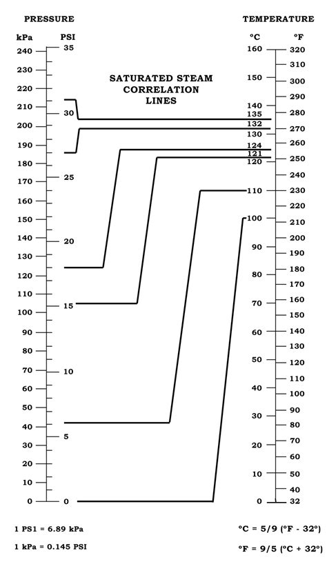 autoclave temperature chart pdf